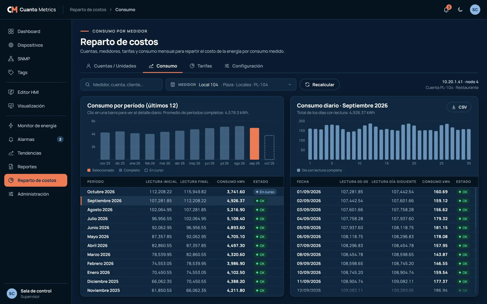 Pantalla de reparto de costos de Cuanto Metrics con el consumo mensual y diario de un local